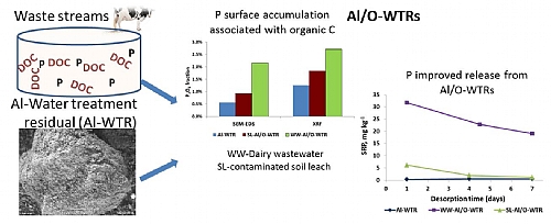 Water Streams AI/O-WTRs