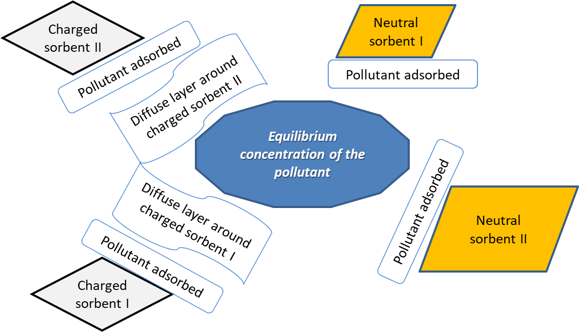 Combined Adsorption Models Surface